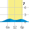 H Caldwell Pier tide chart for Monday, March 7, 2022