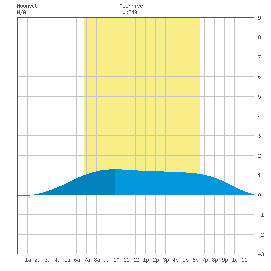 H Caldwell Pier tide chart for Tuesday, March 8, 2022
