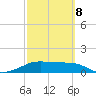 H Caldwell Pier tide chart for Tuesday, March 8, 2022