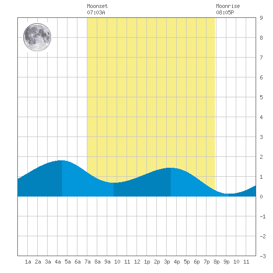 H Caldwell Pier tide chart for Saturday, April 16, 2022