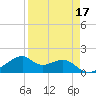 H Caldwell Pier tide chart for Sunday, April 17, 2022