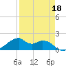 H Caldwell Pier tide chart for Monday, April 18, 2022