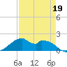 H Caldwell Pier tide chart for Tuesday, April 19, 2022