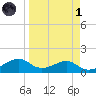 H Caldwell Pier tide chart for Friday, April 1, 2022