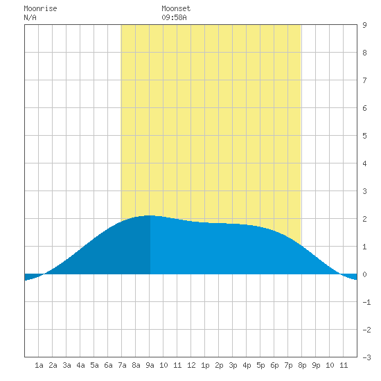 H Caldwell Pier tide chart for Wednesday, April 20, 2022