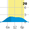 H Caldwell Pier tide chart for Wednesday, April 20, 2022