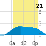 H Caldwell Pier tide chart for Thursday, April 21, 2022