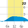 H Caldwell Pier tide chart for Friday, April 22, 2022