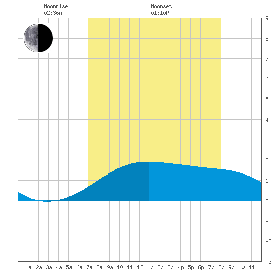 H Caldwell Pier tide chart for Saturday, April 23, 2022
