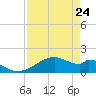 H Caldwell Pier tide chart for Sunday, April 24, 2022