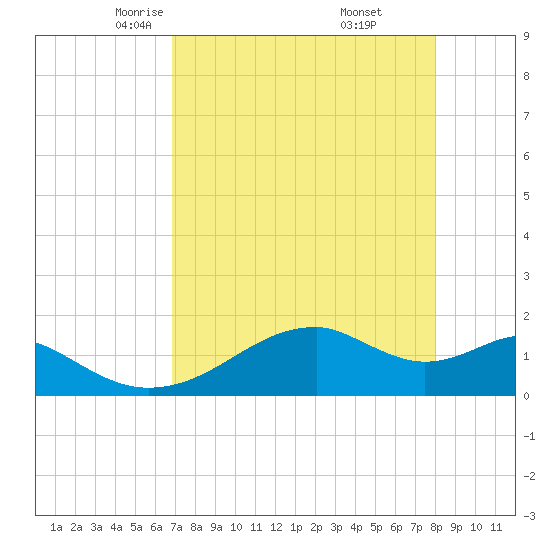 H Caldwell Pier tide chart for Monday, April 25, 2022