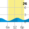 H Caldwell Pier tide chart for Tuesday, April 26, 2022