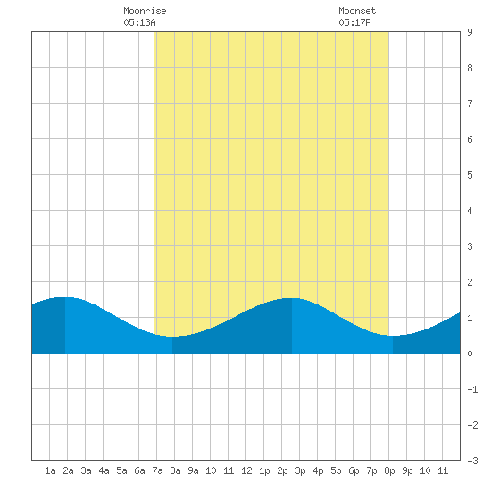 H Caldwell Pier tide chart for Wednesday, April 27, 2022