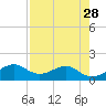 H Caldwell Pier tide chart for Thursday, April 28, 2022