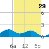 H Caldwell Pier tide chart for Friday, April 29, 2022