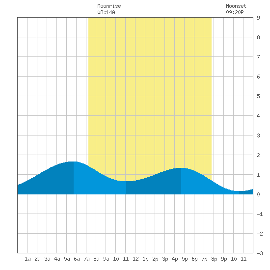H Caldwell Pier tide chart for Saturday, April 2, 2022