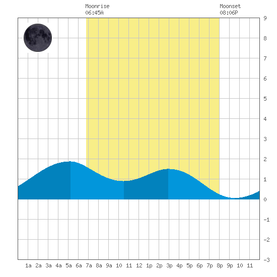 H Caldwell Pier tide chart for Saturday, April 30, 2022