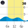 H Caldwell Pier tide chart for Saturday, April 30, 2022