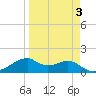 H Caldwell Pier tide chart for Sunday, April 3, 2022
