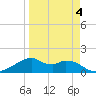 H Caldwell Pier tide chart for Monday, April 4, 2022