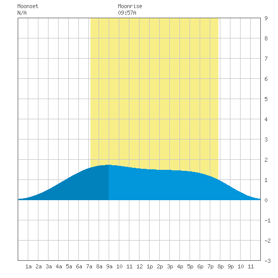 H Caldwell Pier tide chart for Tuesday, April 5, 2022