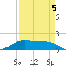 H Caldwell Pier tide chart for Tuesday, April 5, 2022