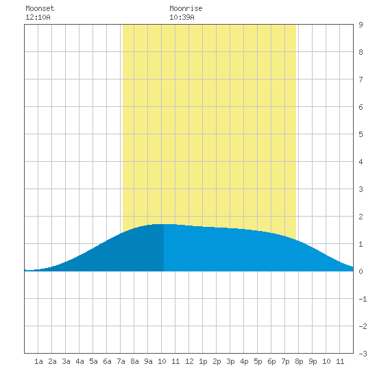H Caldwell Pier tide chart for Wednesday, April 6, 2022