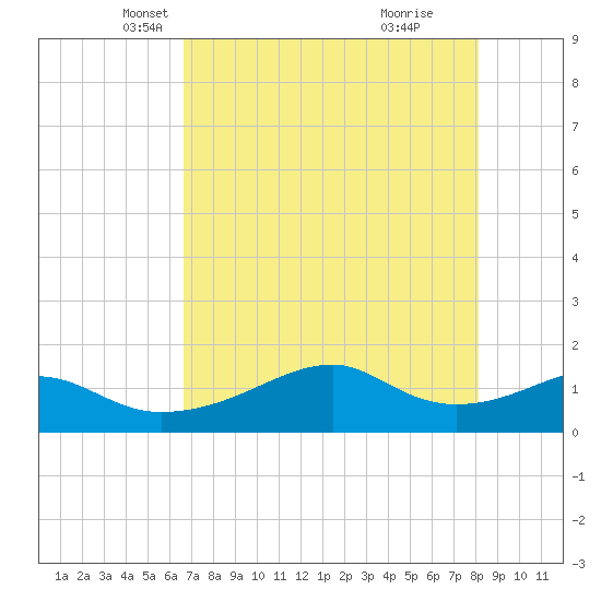 H Caldwell Pier tide chart for Wednesday, May 11, 2022