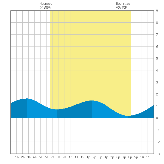 H Caldwell Pier tide chart for Friday, May 13, 2022