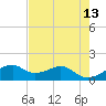 H Caldwell Pier tide chart for Friday, May 13, 2022