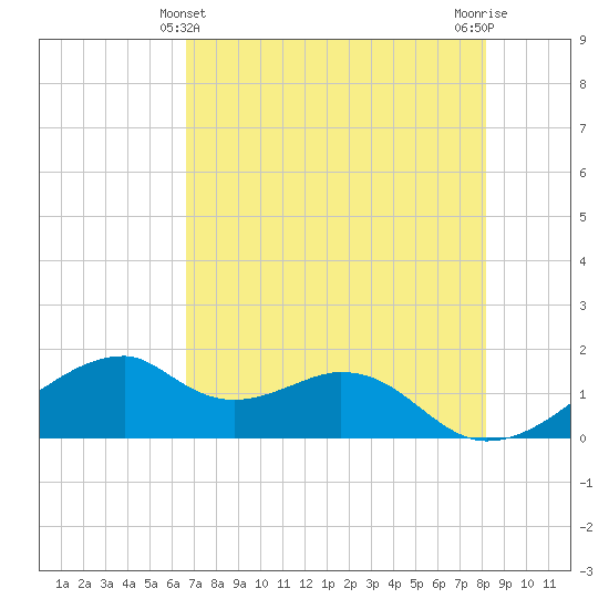 H Caldwell Pier tide chart for Saturday, May 14, 2022