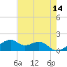 H Caldwell Pier tide chart for Saturday, May 14, 2022