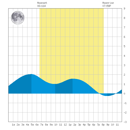 H Caldwell Pier tide chart for Sunday, May 15, 2022