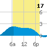 H Caldwell Pier tide chart for Tuesday, May 17, 2022