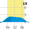 H Caldwell Pier tide chart for Thursday, May 19, 2022