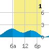 H Caldwell Pier tide chart for Sunday, May 1, 2022