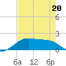 H Caldwell Pier tide chart for Friday, May 20, 2022