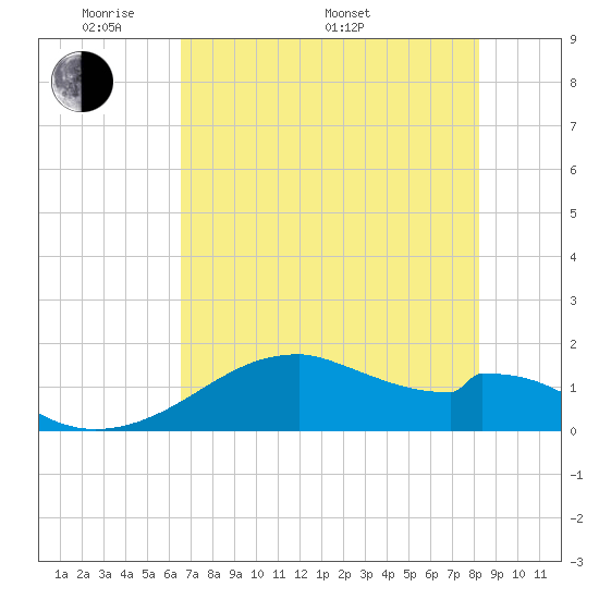 H Caldwell Pier tide chart for Sunday, May 22, 2022