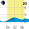 H Caldwell Pier tide chart for Sunday, May 22, 2022