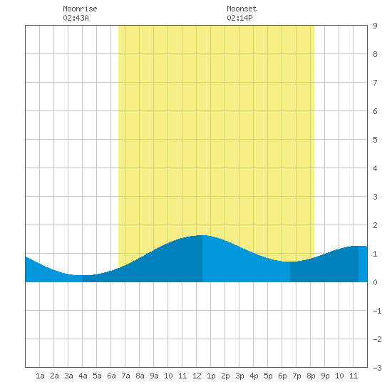 H Caldwell Pier tide chart for Monday, May 23, 2022