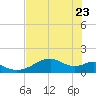H Caldwell Pier tide chart for Monday, May 23, 2022