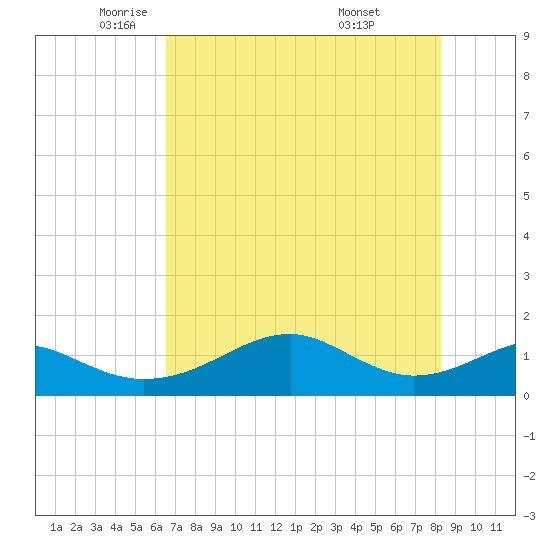 H Caldwell Pier tide chart for Tuesday, May 24, 2022