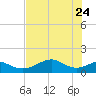 H Caldwell Pier tide chart for Tuesday, May 24, 2022