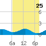 H Caldwell Pier tide chart for Wednesday, May 25, 2022