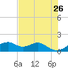 H Caldwell Pier tide chart for Thursday, May 26, 2022