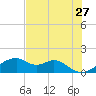 H Caldwell Pier tide chart for Friday, May 27, 2022