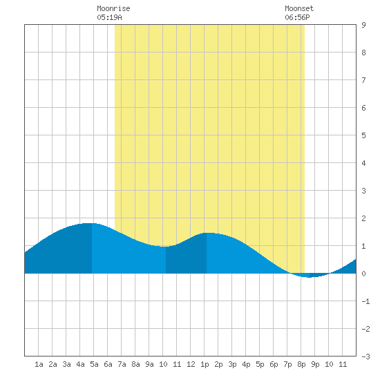 H Caldwell Pier tide chart for Saturday, May 28, 2022