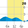 H Caldwell Pier tide chart for Saturday, May 28, 2022