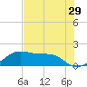 H Caldwell Pier tide chart for Sunday, May 29, 2022