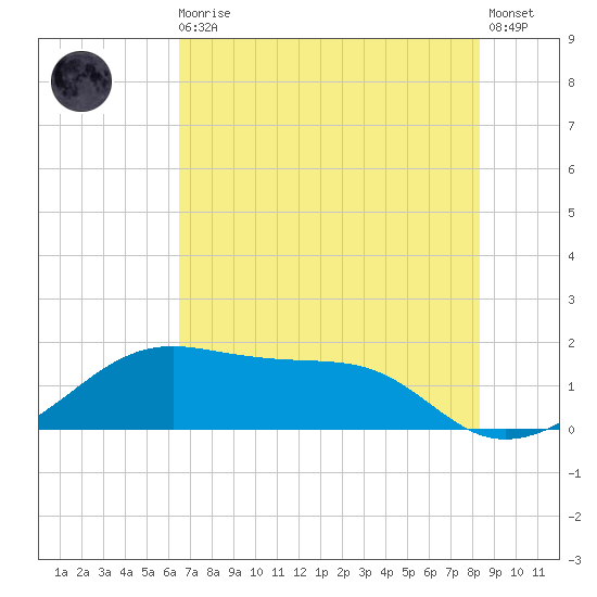 H Caldwell Pier tide chart for Monday, May 30, 2022